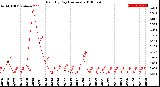 Milwaukee Weather Rain<br>By Day<br>(Inches)