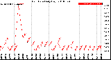 Milwaukee Weather Rain Rate<br>Daily High