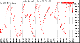 Milwaukee Weather Solar Radiation<br>Daily