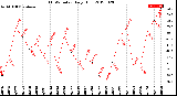 Milwaukee Weather THSW Index<br>Daily High