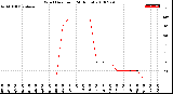 Milwaukee Weather Wind Direction<br>(24 Hours)