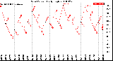 Milwaukee Weather Wind Speed<br>Daily High