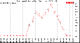 Milwaukee Weather Wind Speed<br>Hourly High<br>(24 Hours)