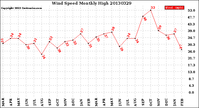 Milwaukee Weather Wind Speed<br>Monthly High