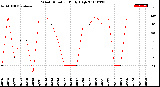 Milwaukee Weather Wind Direction<br>Daily High