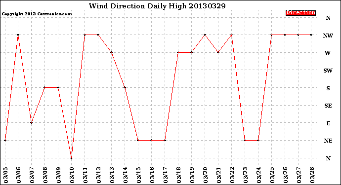 Milwaukee Weather Wind Direction<br>Daily High