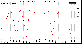 Milwaukee Weather Wind Direction<br>Monthly High