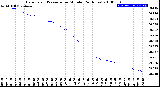 Milwaukee Weather Barometric Pressure<br>per Minute<br>(24 Hours)