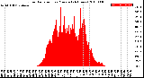 Milwaukee Weather Solar Radiation<br>per Minute<br>(24 Hours)