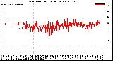 Milwaukee Weather Wind Direction<br>(24 Hours)