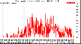 Milwaukee Weather Wind Speed<br>by Minute<br>(24 Hours) (Old)