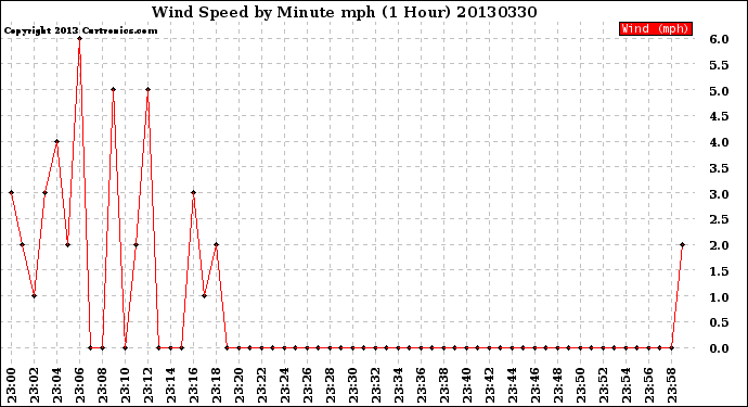 Milwaukee Weather Wind Speed<br>by Minute mph<br>(1 Hour)