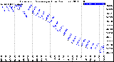 Milwaukee Weather Barometric Pressure<br>per Hour<br>(24 Hours)