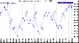 Milwaukee Weather Barometric Pressure<br>Daily Low