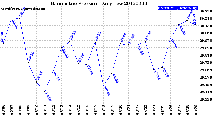 Milwaukee Weather Barometric Pressure<br>Daily Low