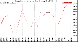 Milwaukee Weather Evapotranspiration<br>per Day (Ozs sq/ft)