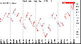 Milwaukee Weather Heat Index<br>Daily High