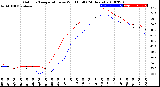 Milwaukee Weather Outdoor Temperature<br>vs Wind Chill<br>(24 Hours)