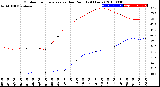 Milwaukee Weather Outdoor Temperature<br>vs Dew Point<br>(24 Hours)