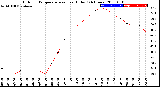 Milwaukee Weather Outdoor Temperature<br>vs Heat Index<br>(24 Hours)