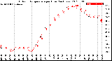 Milwaukee Weather Outdoor Temperature<br>per Hour<br>(24 Hours)