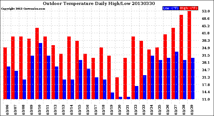 Milwaukee Weather Outdoor Temperature<br>Daily High/Low