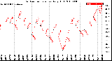 Milwaukee Weather Outdoor Temperature<br>Daily High