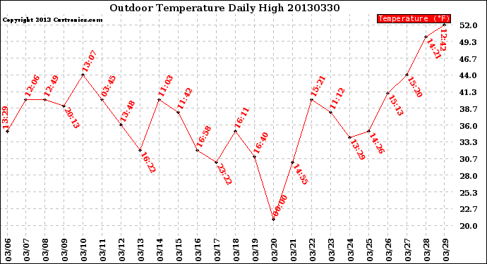 Milwaukee Weather Outdoor Temperature<br>Daily High