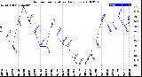 Milwaukee Weather Outdoor Temperature<br>Daily Low