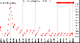 Milwaukee Weather Rain Rate<br>Daily High