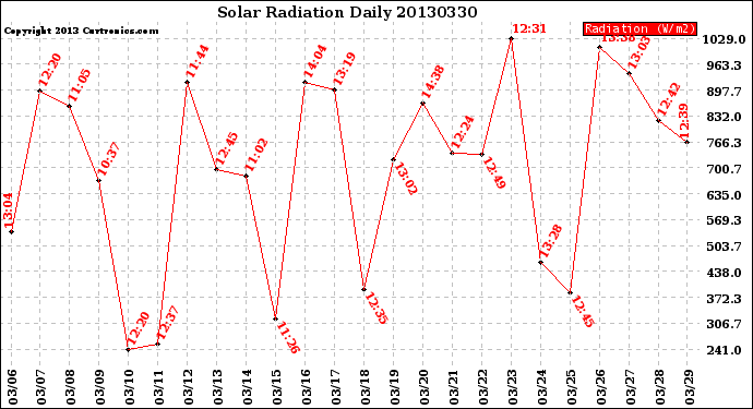 Milwaukee Weather Solar Radiation<br>Daily