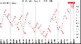 Milwaukee Weather THSW Index<br>Daily High