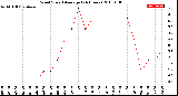 Milwaukee Weather Wind Speed<br>Average<br>(24 Hours)