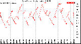 Milwaukee Weather Wind Speed<br>Daily High