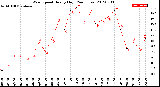 Milwaukee Weather Wind Speed<br>Hourly High<br>(24 Hours)