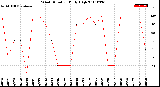 Milwaukee Weather Wind Direction<br>Daily High