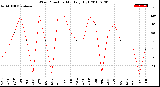 Milwaukee Weather Wind Direction<br>Monthly High