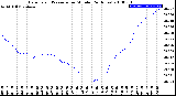 Milwaukee Weather Barometric Pressure<br>per Minute<br>(24 Hours)