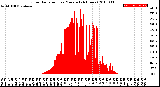 Milwaukee Weather Solar Radiation<br>per Minute<br>(24 Hours)