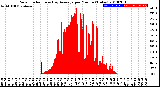 Milwaukee Weather Solar Radiation<br>& Day Average<br>per Minute<br>(Today)