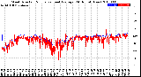 Milwaukee Weather Wind Direction<br>Normalized and Average<br>(24 Hours) (New)