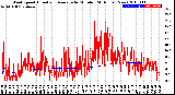 Milwaukee Weather Wind Speed<br>Actual and Average<br>by Minute<br>(24 Hours) (New)