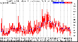 Milwaukee Weather Wind Speed<br>Actual and Hourly<br>Average<br>(24 Hours) (New)