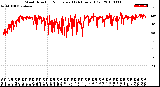 Milwaukee Weather Wind Direction<br>Normalized<br>(24 Hours) (Old)