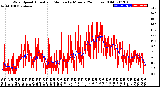 Milwaukee Weather Wind Speed<br>Actual and Median<br>by Minute<br>(24 Hours) (Old)