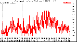 Milwaukee Weather Wind Speed<br>by Minute<br>(24 Hours) (Old)