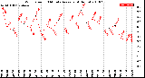 Milwaukee Weather Wind Speed<br>10 Minute Average<br>(4 Hours)