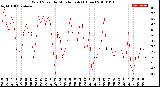 Milwaukee Weather Wind Speed<br>by Minute mph<br>(1 Hour)