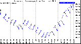 Milwaukee Weather Barometric Pressure<br>per Hour<br>(24 Hours)