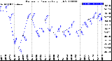 Milwaukee Weather Barometric Pressure<br>Daily High